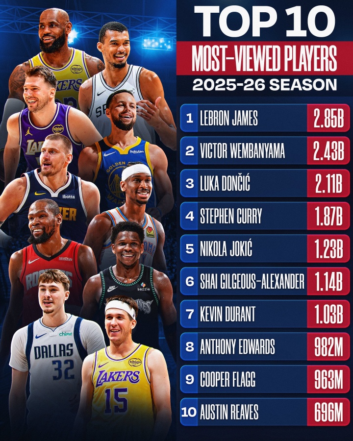 世界杯比赛在线观看平台-NBA官媒观看量TOP10:詹姆斯1 文班2 东契奇3 库里4 里夫斯10